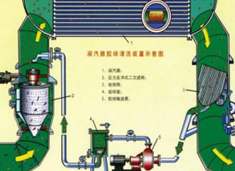 胶球清洗