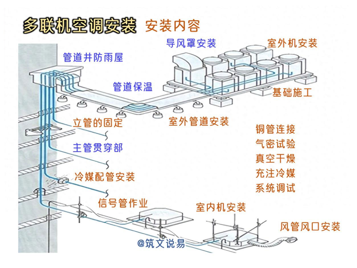 多联机组空调安装内容.jpg