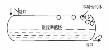 不凝气体.jpg