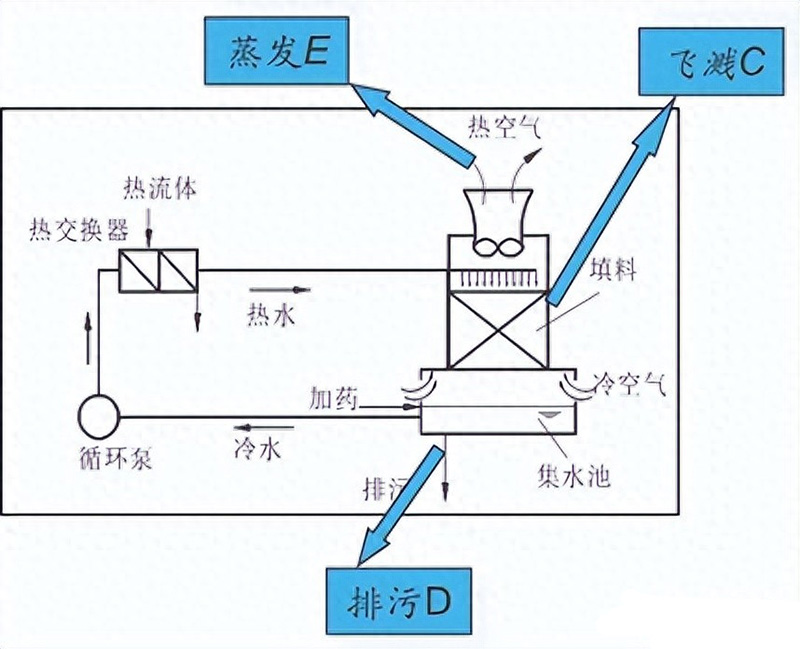 冷却塔水损失示意图.jpg