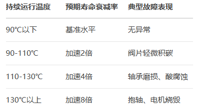 温度对冷冻机油寿命的影响.png