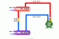 冷凝压力低有什么影响？如何提高冷凝压力