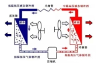 蒸发与冷凝压力对制冷系统的影响