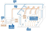 什么是洁净空调，与普通空调有什么区别？