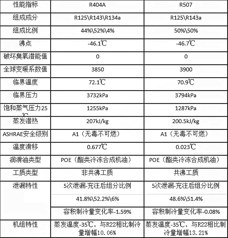 制冷剂R404a和R507有什么区别.jpg
