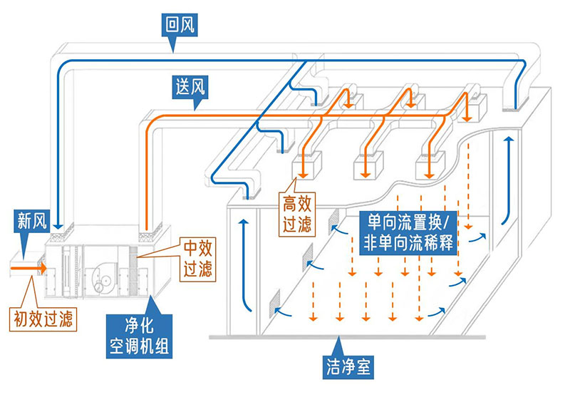 洁净空调系统.jpg